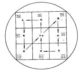九宫八卦图功效